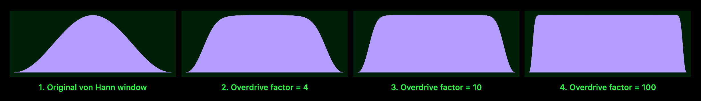 Fig. 10. Von Hann window overdriven by hyperbolic tangent with different scaling before