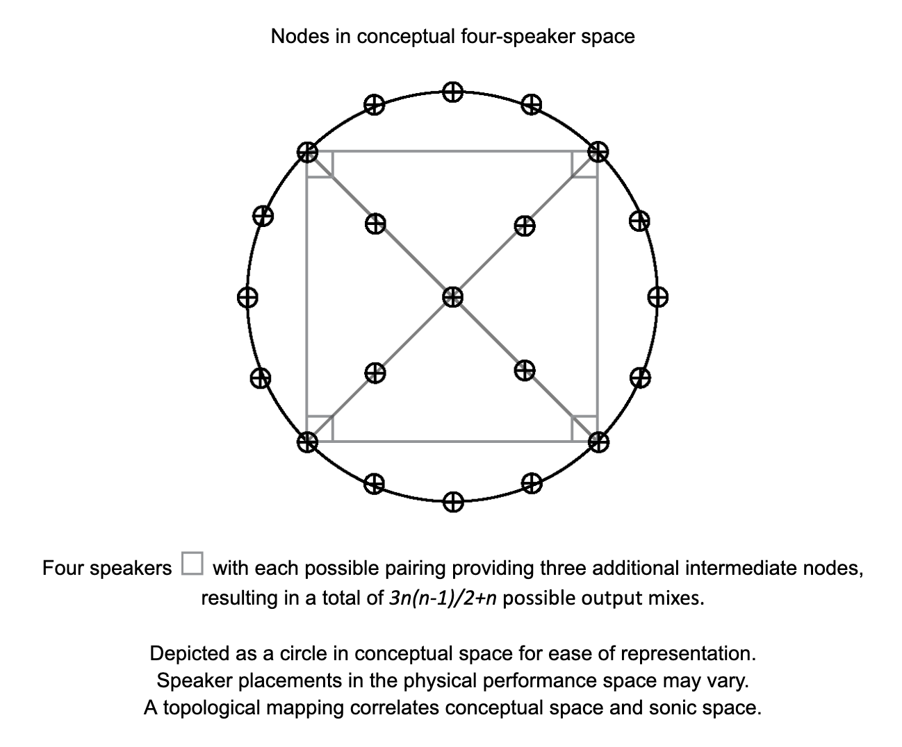 Nodes in Conceptual Four-Speaker Space