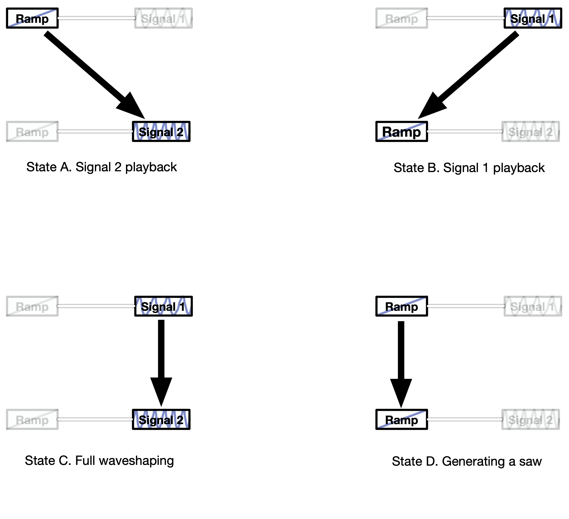 Fig. 8. Extreme states of ShapeMorphing engine, when the output is: A. Transfer signal; B. Control signal; C. Product of real waveshaping; D. Just saw waveform 