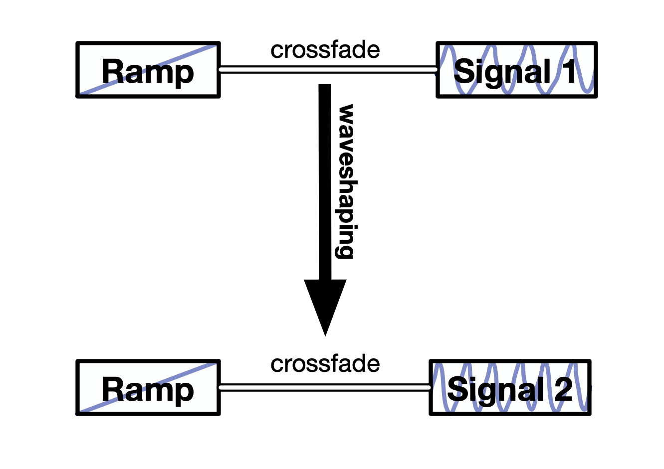 Fig. 7. ShapeMorphing algorithm allowing gradual transition between the control and the transfer via using crossfades with ramps