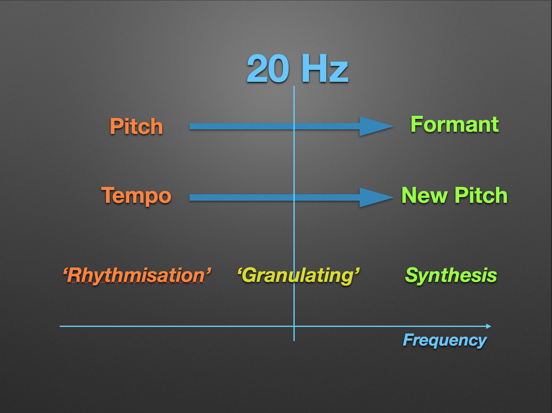  Fig. 1. Changing perceived sound parameters depending on repetition frequency