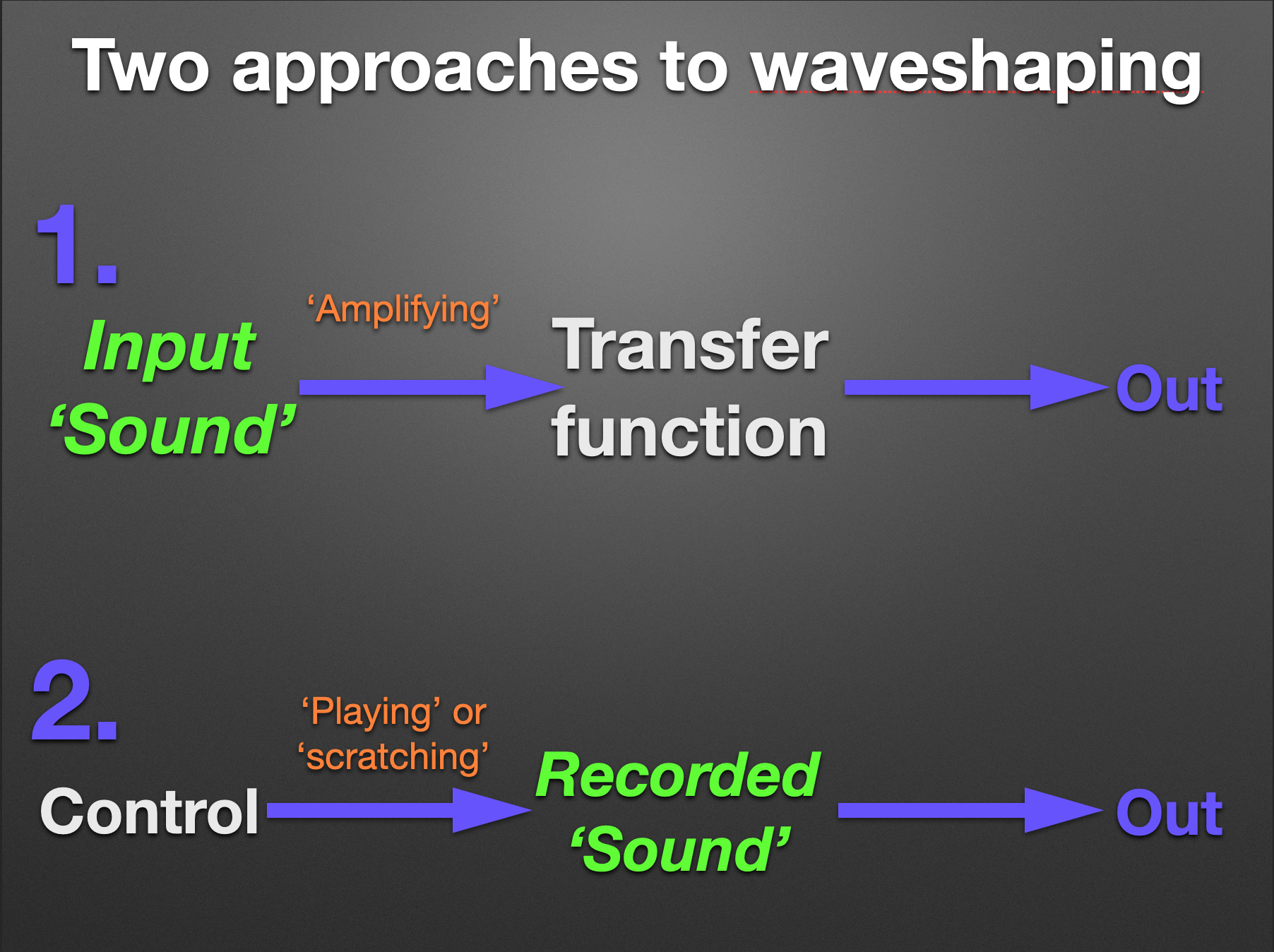 Fig. 6. Two approaches to waveshaping