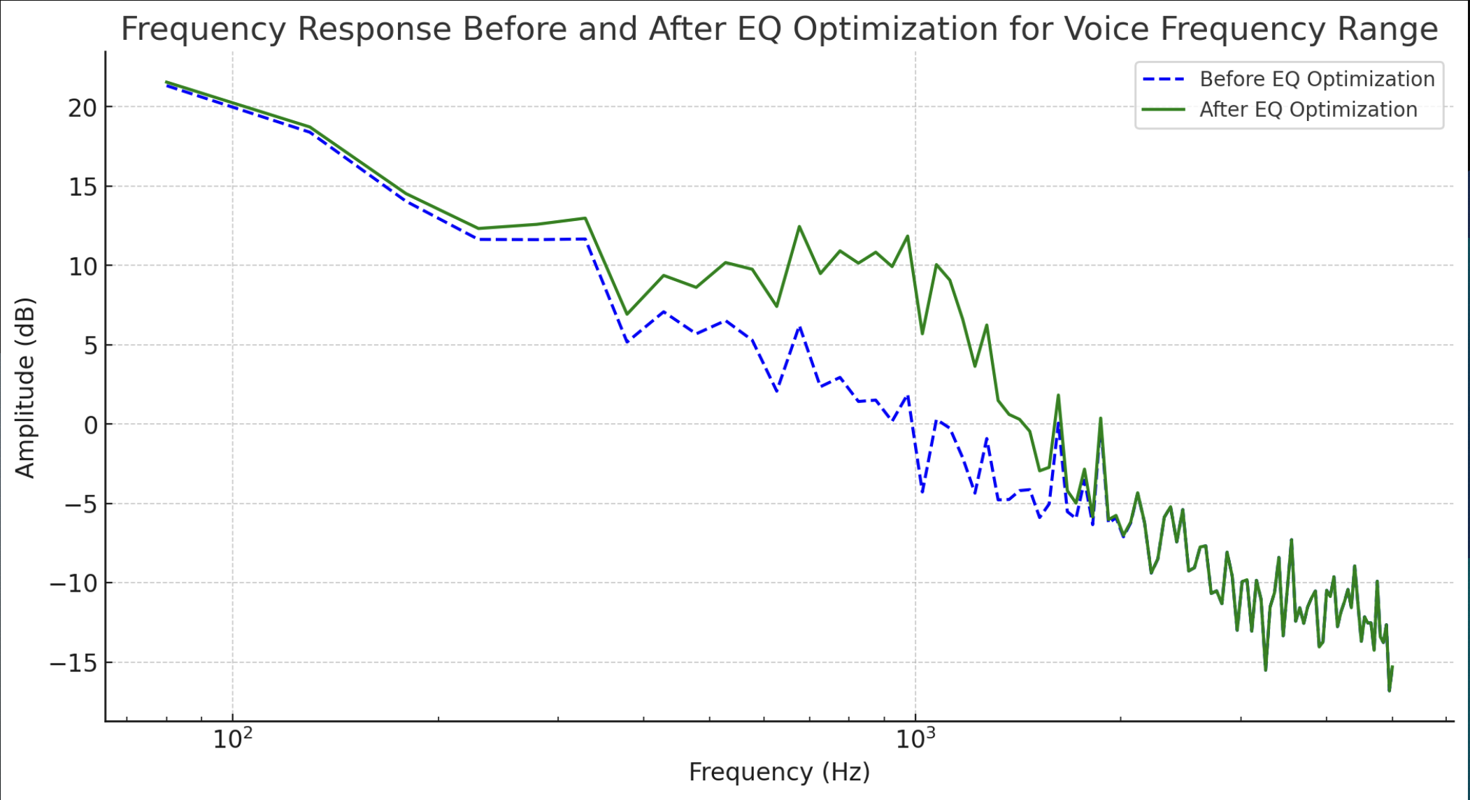 Frequency Response